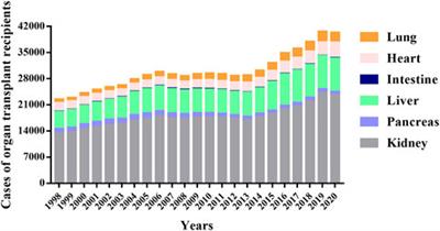 Cancer Risk and Mutational Patterns Following Organ Transplantation